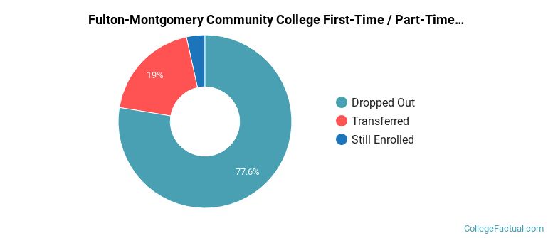 Fulton-Montgomery Community College Non Completers