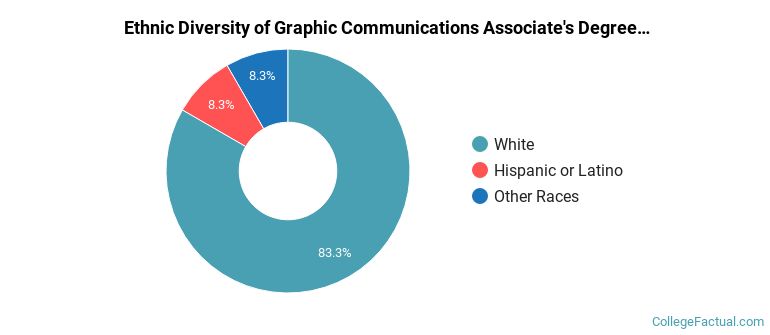 Ethnic diversity of Graphic Communications majors at Fulton-Montgomery Community College