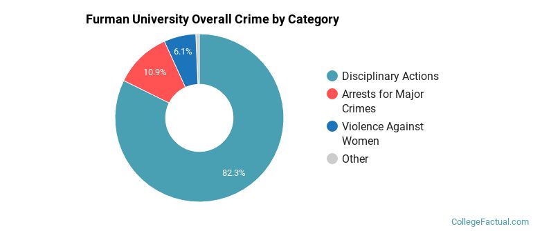 Furman University Overall Crime by Category