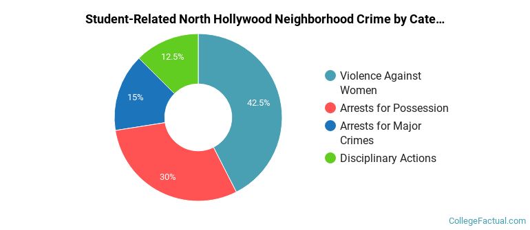 Student-Related North Hollywood Neighborhood Crime by Category