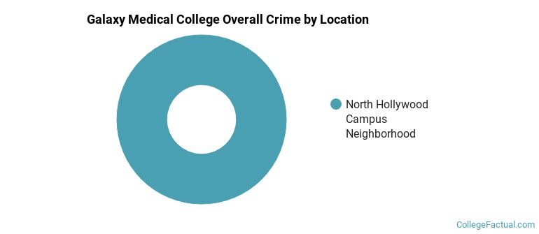 Galaxy Medical College Overall Crime by Location