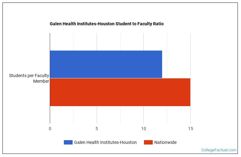 Faculty Composition for Galen Health Institutes-Houston