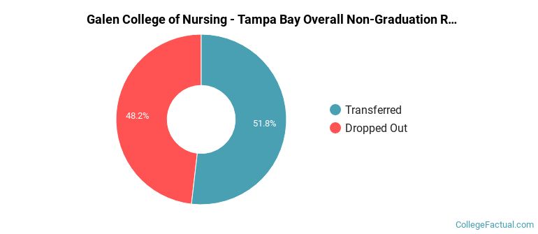 Galen College of Nursing - Tampa Bay Overall Non-Graduation Rates