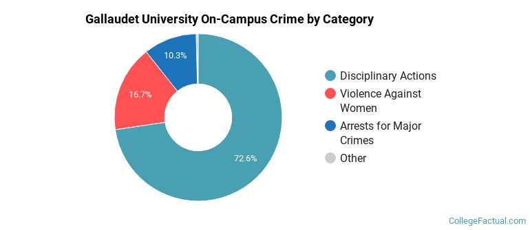 Gallaudet University On-Campus Crime by Category