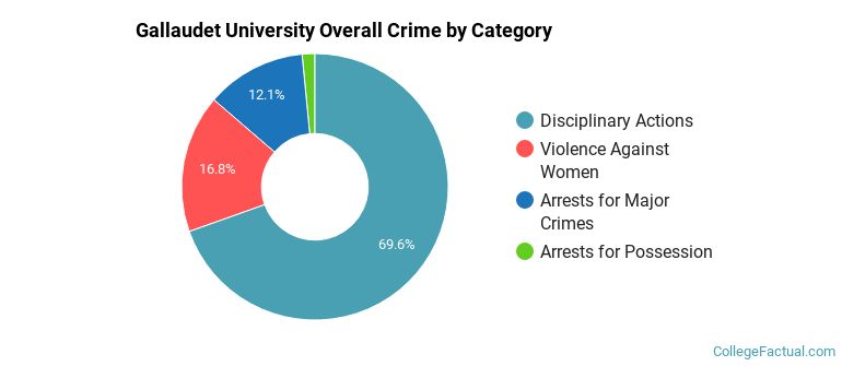 Gallaudet University Overall Crime by Category