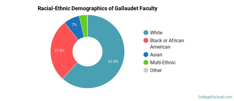 Racial-Ethnic Demographics of Gallaudet Faculty