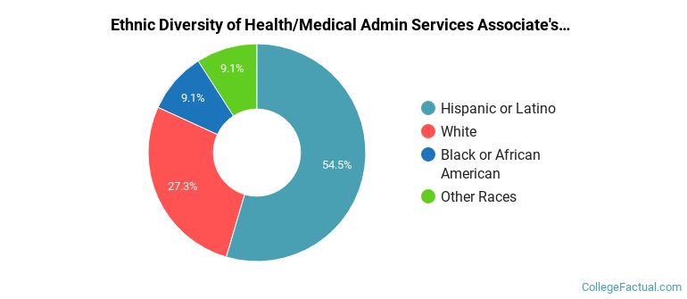 Ethnic diversity of Health/Medical Admin Services majors at Galveston College
