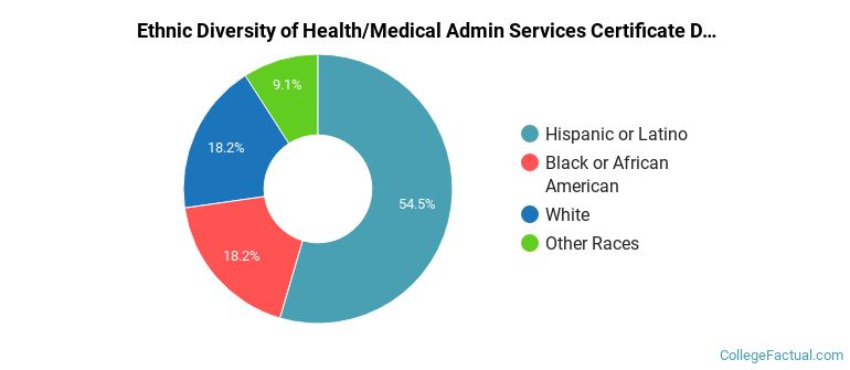 Ethnic diversity of Health/Medical Admin Services majors at Galveston College