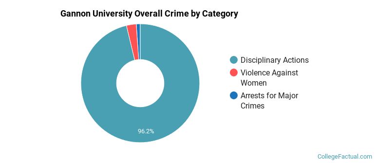 Gannon University Overall Crime by Category