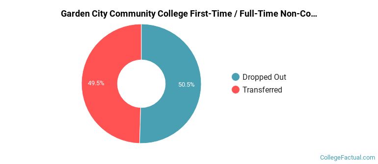 Garden City Community College Non Completers