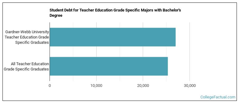 Student debt for Teacher Education Grade Specific majors with a bachelor's degree at GWU