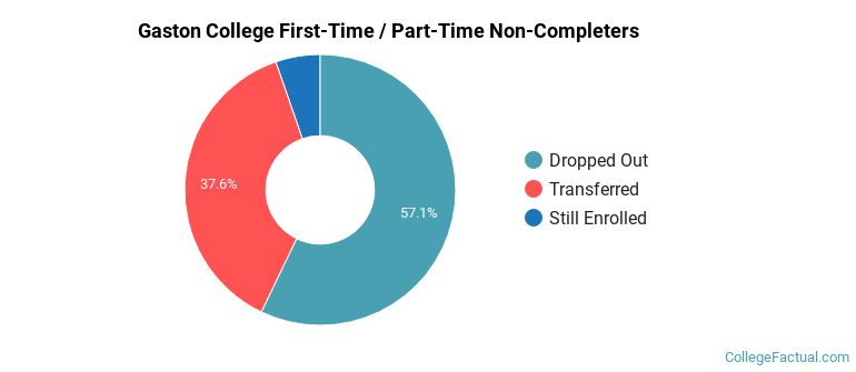 Gaston College Non Completers