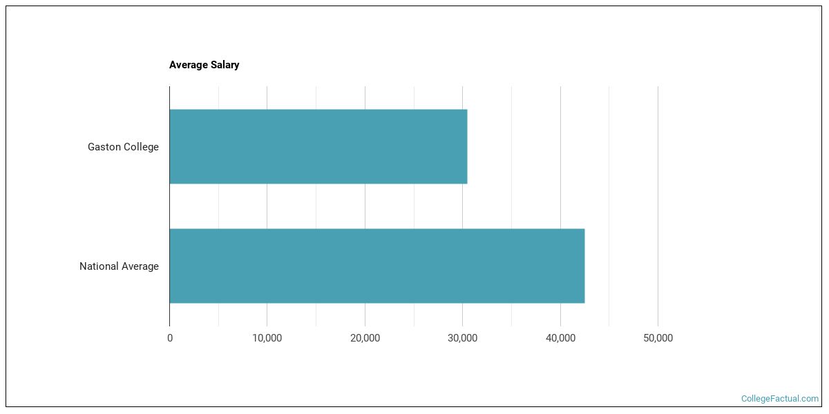 Gaston College Overview