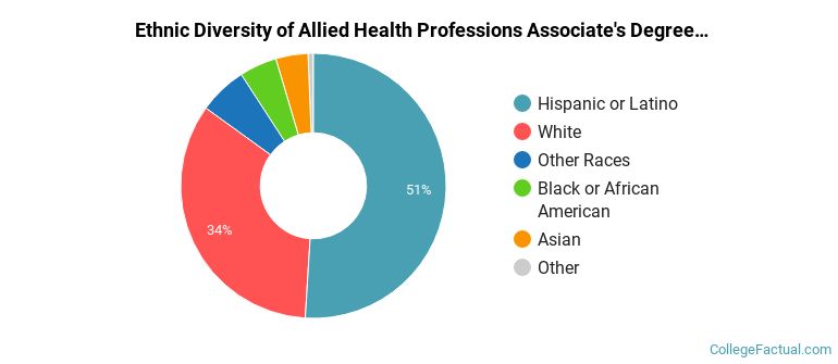 Ethnic diversity of Allied Health Professions majors at GateWay Community College