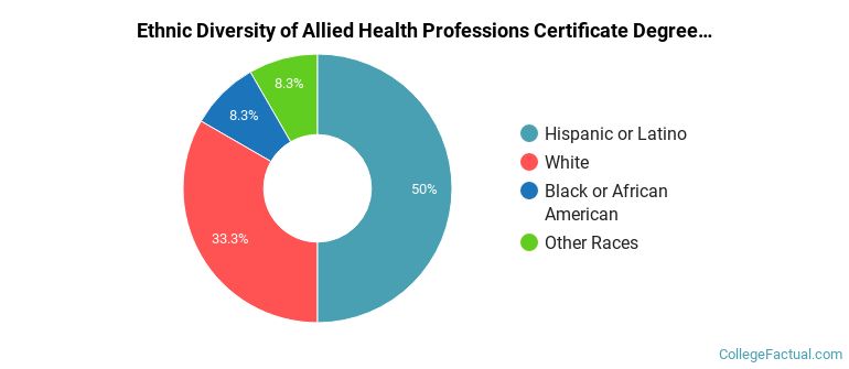 Ethnic diversity of Allied Health Professions majors at GateWay Community College