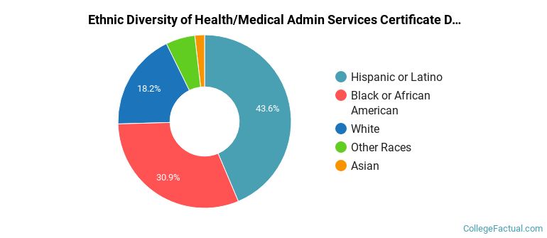Ethnic diversity of Health/Medical Admin Services majors at GateWay Community College