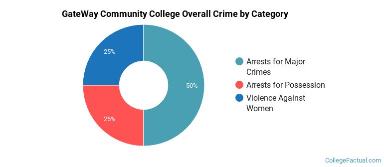 GateWay Community College Overall Crime by Category