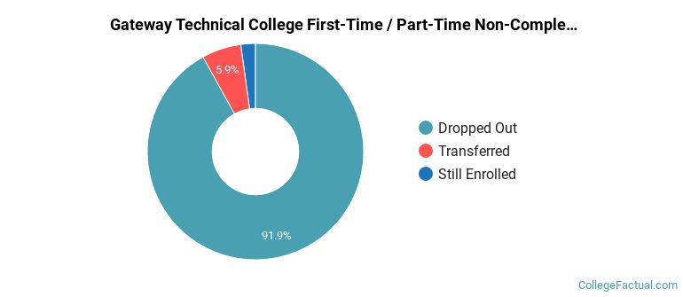 Gateway Technical College Non Completers