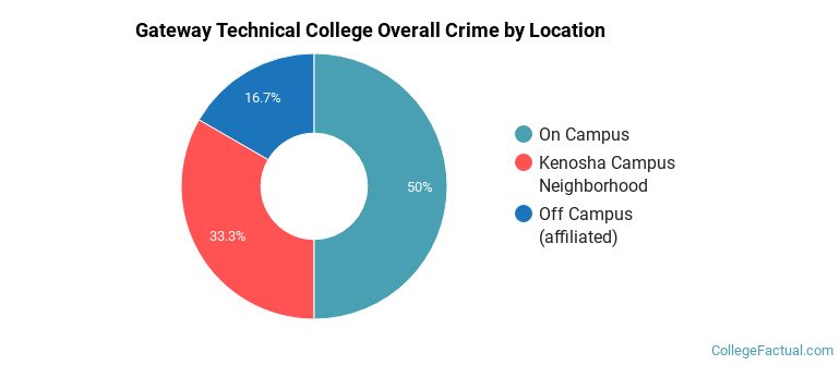 Gateway Technical College Overall Crime by Location
