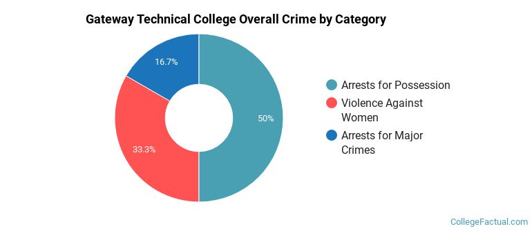 Gateway Technical College Overall Crime by Category