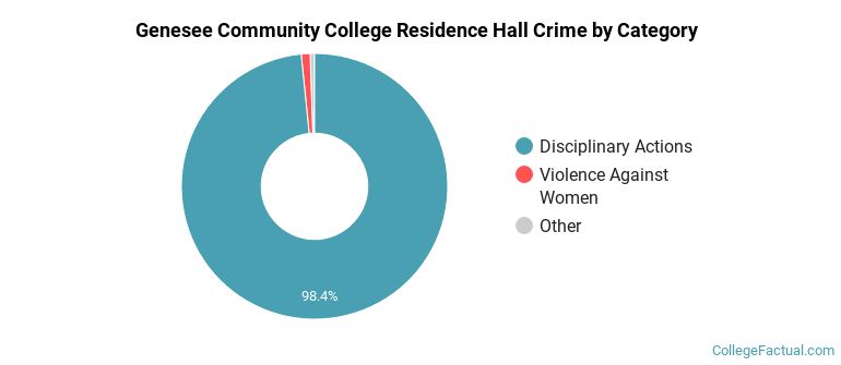Genesee Community College Residence Hall Crime by Category