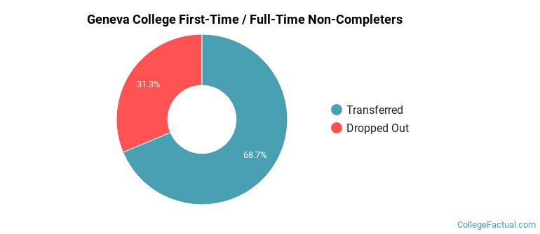 Geneva College Non Completers