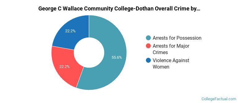 George C Wallace Community College-Dothan Overall Crime by Category