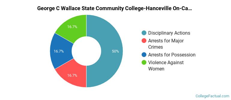 George C Wallace State Community College-Hanceville On-Campus Crime by Category
