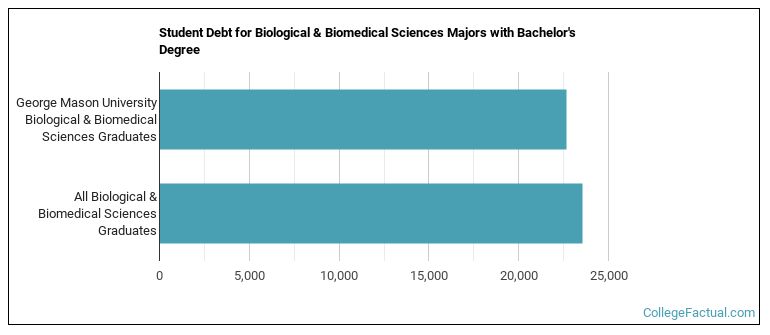 Student debt for Biological & Biomedical Sciences majors with a bachelor's degree at George Mason