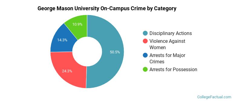 George Mason University On-Campus Crime by Category