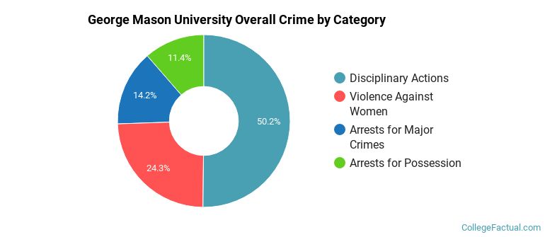 George Mason University Overall Crime by Category