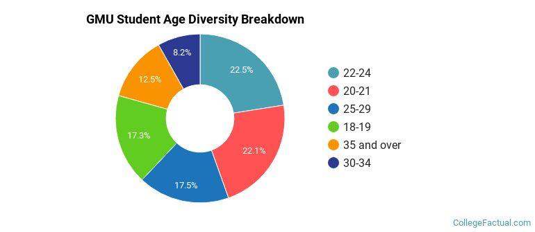 GMU Student Age Diversity