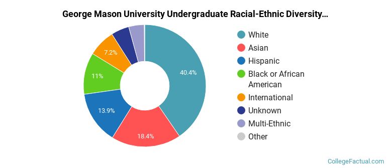 George Mason University Racial-Ethnic Diversity Pie Chart