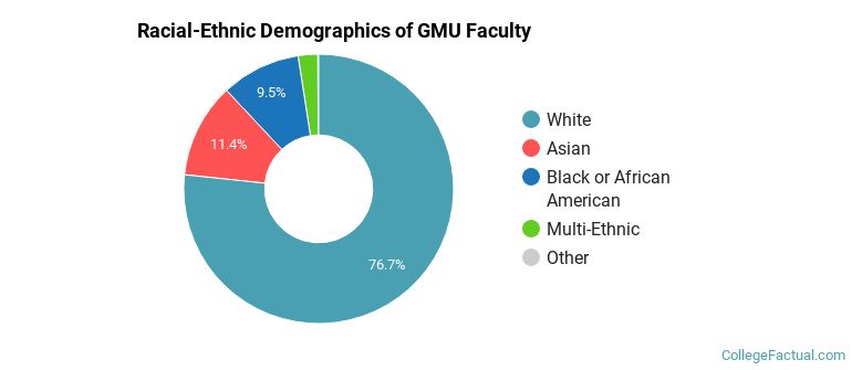 Racial-Ethnic Demographics of GMU Faculty