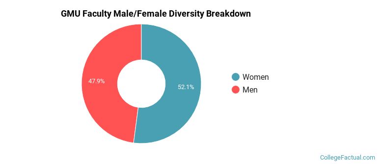 GMU Faculty Male/Female Ratio