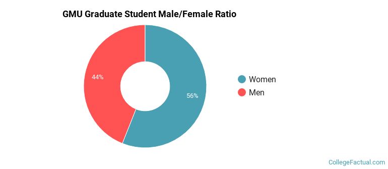 GMU Graduate Student Gender Ratio