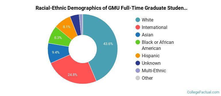 George Mason University Graduate Students Racial-Ethnic Diversity Pie Chart