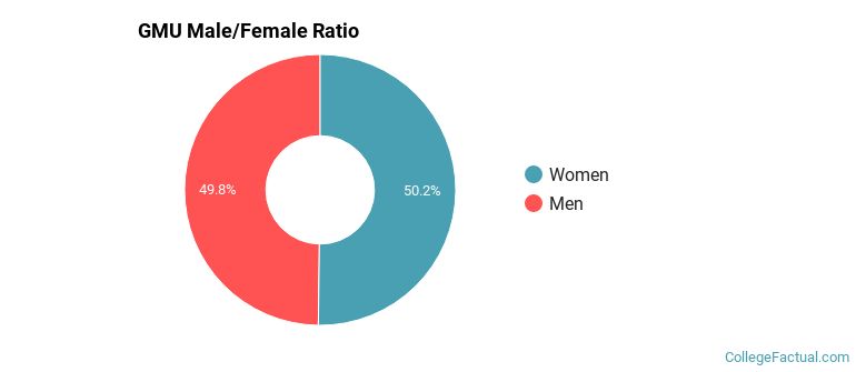 GMU Gender Ratio