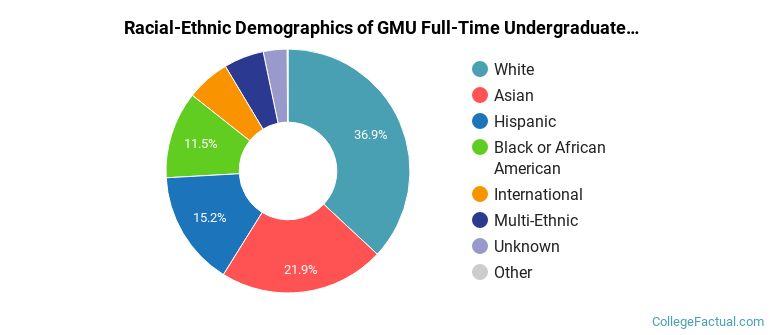 George Mason University Undergraduate Racial-Ethnic Diversity Pie Chart