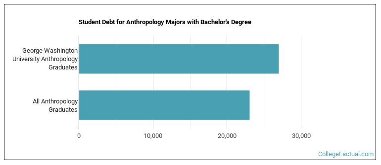 Student debt for Anthropology majors with a bachelor's degree at GWU