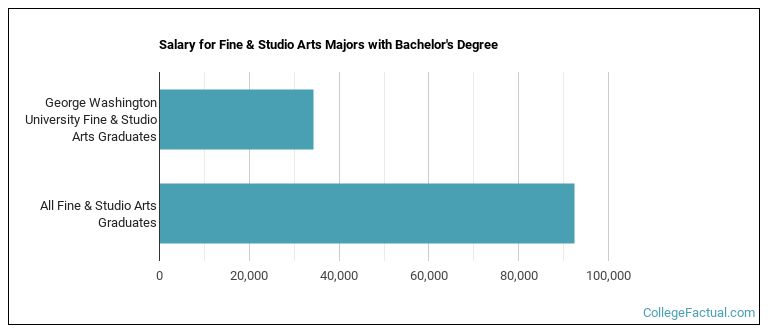 Salary for Fine & Studio Arts majors with a bachelor's degree at GWU