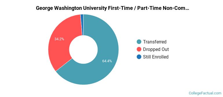 George Washington University Non Completers