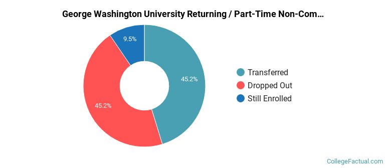 George Washington University Non Completers