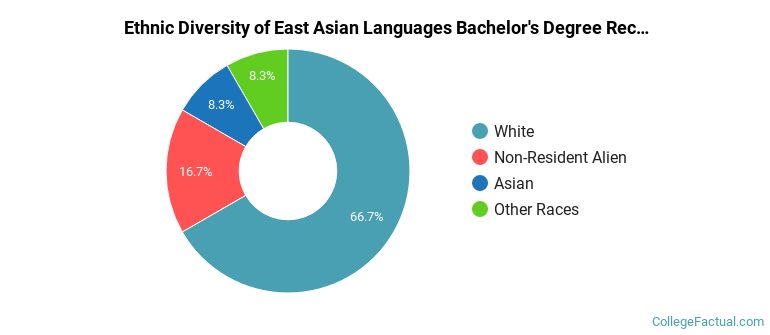 Ethnic diversity of East Asian Languages majors at George Washington University