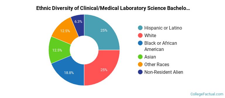 Ethnic diversity of Clinical/Medical Laboratory Science majors at George Washington University