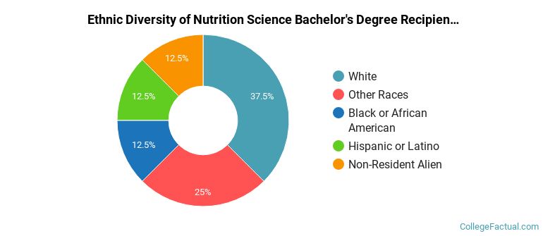 Ethnic diversity of Nutrition Science majors at George Washington University