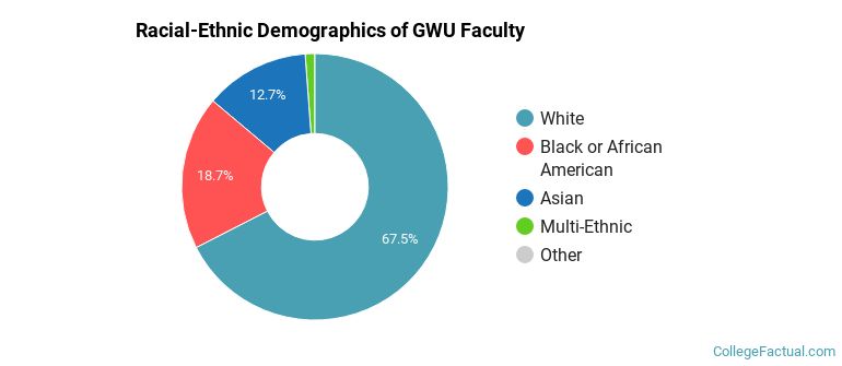 Racial-Ethnic Demographics of GWU Faculty