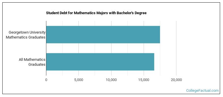 Student debt for Mathematics majors with a bachelor's degree at Georgetown