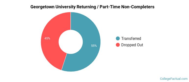 Georgetown University Non Completers