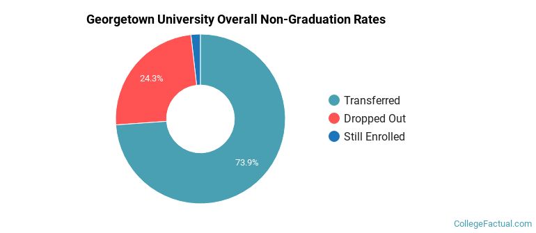 Georgetown Overall Non-Graduation Rates